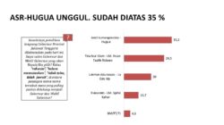 Responden lebih memilih pasangan ASR-Hugua untuk menjadi Gubernur Sultra.