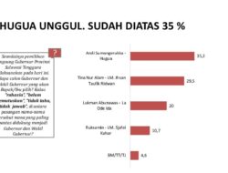 Survei Beberkan Alasan ASR-Hugua Ungguli Paslon Lain Jelang Pilgub Sultra 2024