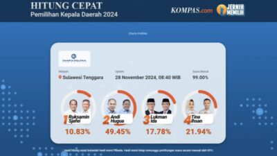 Hasil Quick Count Pilgub Sultra dari Charta Politika, ASR-Hugua Unggul 49,45 Persen